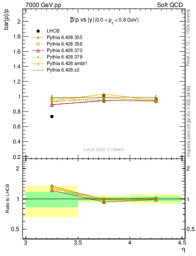 Plot of pbar2p_y in 7000 GeV pp collisions