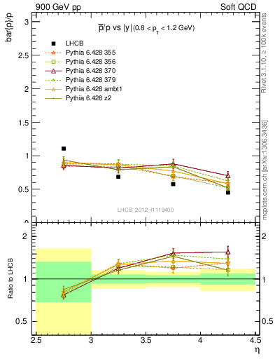 Plot of pbar2p_y in 900 GeV pp collisions