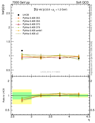 Plot of pbar2p_y in 7000 GeV pp collisions