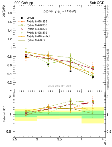 Plot of pbar2p_y in 900 GeV pp collisions