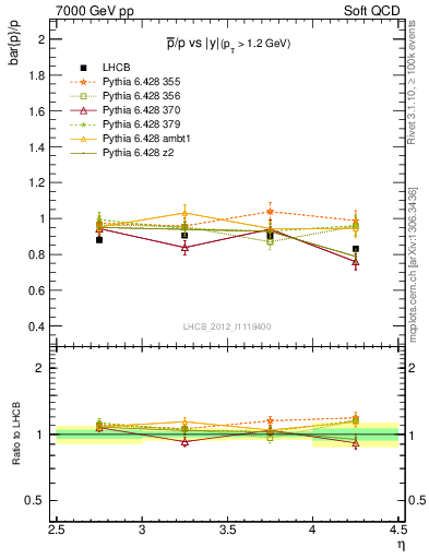 Plot of pbar2p_y in 7000 GeV pp collisions