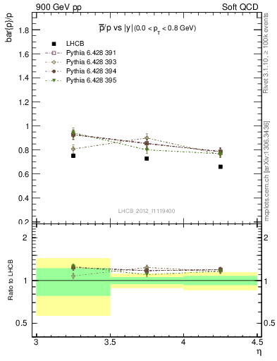 Plot of pbar2p_y in 900 GeV pp collisions