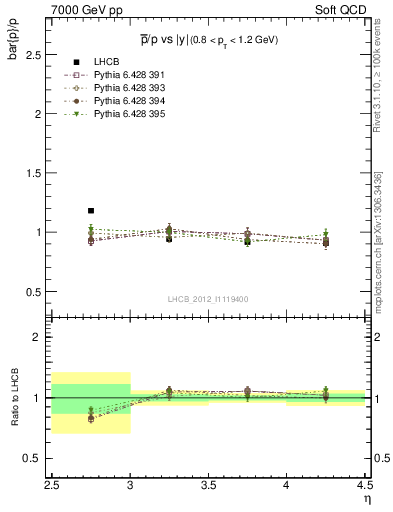 Plot of pbar2p_y in 7000 GeV pp collisions