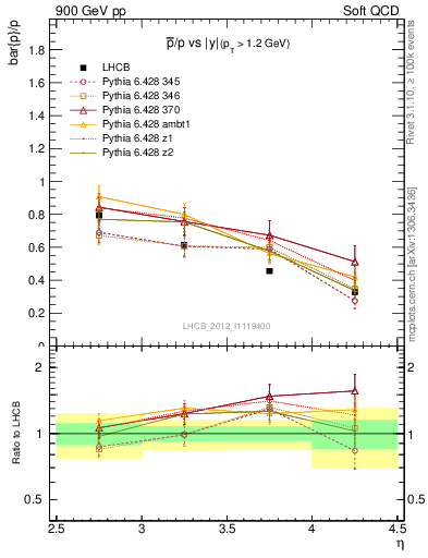 Plot of pbar2p_y in 900 GeV pp collisions