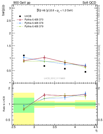 Plot of pbar2p_y in 900 GeV pp collisions