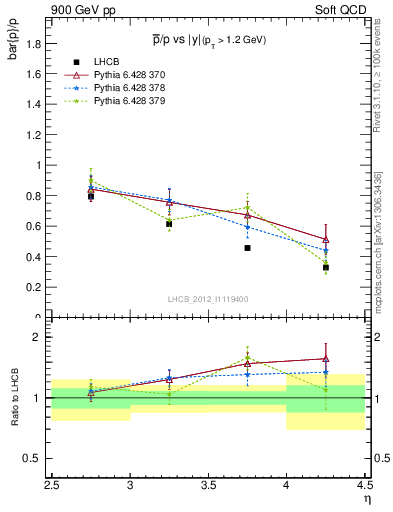 Plot of pbar2p_y in 900 GeV pp collisions