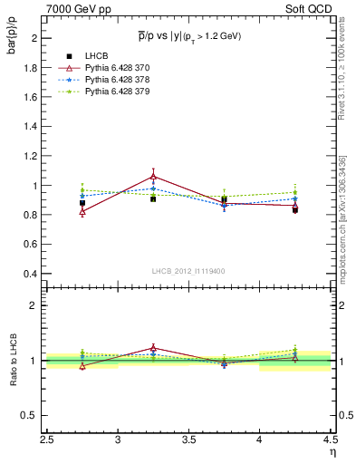 Plot of pbar2p_y in 7000 GeV pp collisions