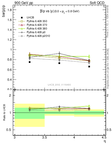 Plot of pbar2p_y in 900 GeV pp collisions