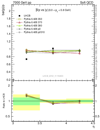 Plot of pbar2p_y in 7000 GeV pp collisions