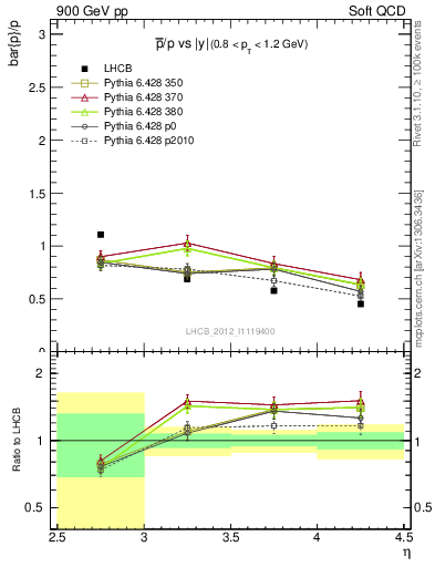 Plot of pbar2p_y in 900 GeV pp collisions