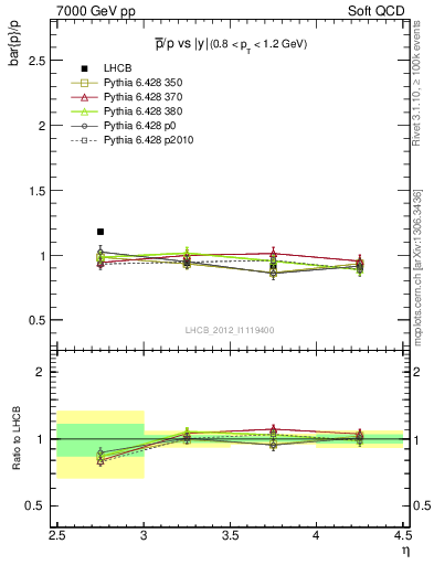 Plot of pbar2p_y in 7000 GeV pp collisions