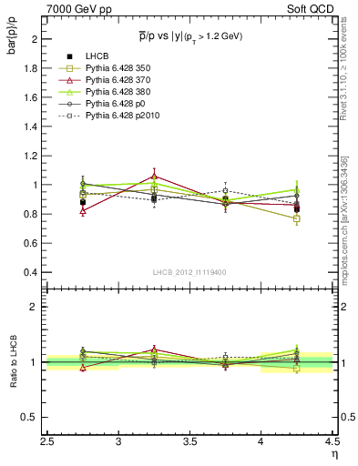 Plot of pbar2p_y in 7000 GeV pp collisions