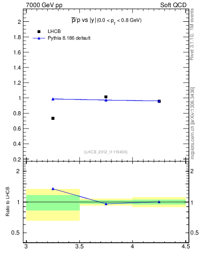 Plot of pbar2p_y in 7000 GeV pp collisions