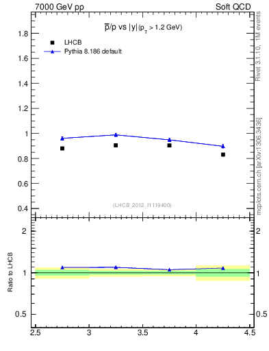 Plot of pbar2p_y in 7000 GeV pp collisions