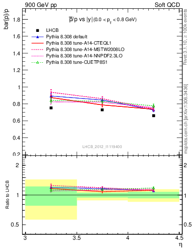 Plot of pbar2p_y in 900 GeV pp collisions