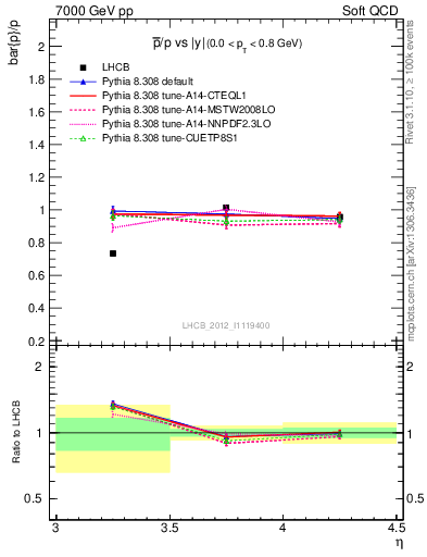 Plot of pbar2p_y in 7000 GeV pp collisions