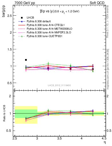 Plot of pbar2p_y in 7000 GeV pp collisions