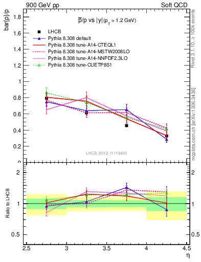 Plot of pbar2p_y in 900 GeV pp collisions