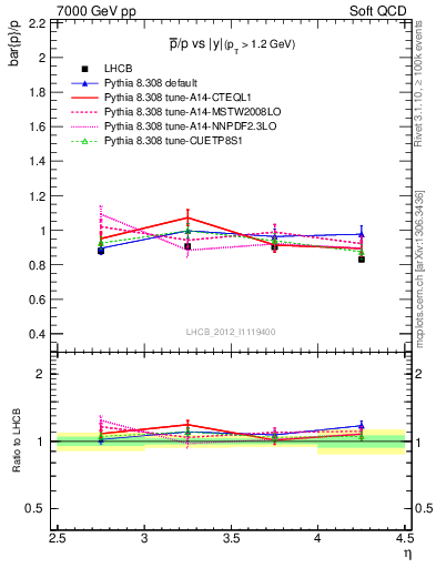 Plot of pbar2p_y in 7000 GeV pp collisions