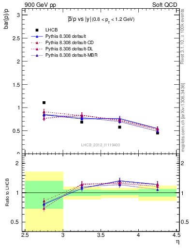 Plot of pbar2p_y in 900 GeV pp collisions