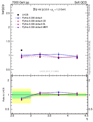 Plot of pbar2p_y in 7000 GeV pp collisions