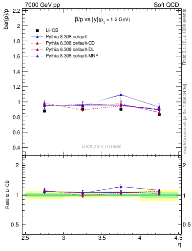 Plot of pbar2p_y in 7000 GeV pp collisions