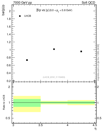 Plot of pbar2p_y in 7000 GeV pp collisions