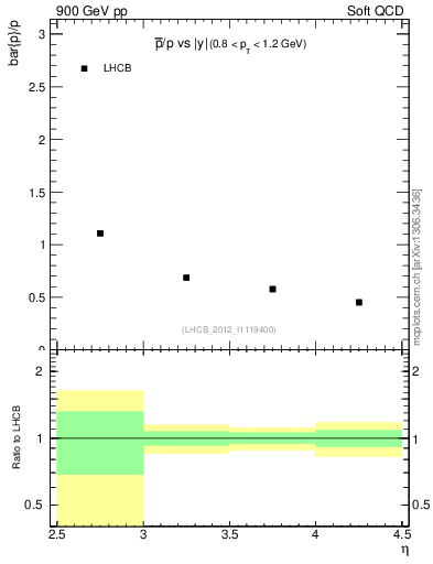 Plot of pbar2p_y in 900 GeV pp collisions