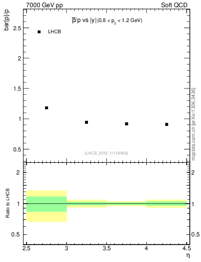 Plot of pbar2p_y in 7000 GeV pp collisions