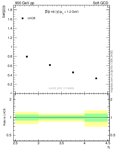 Plot of pbar2p_y in 900 GeV pp collisions