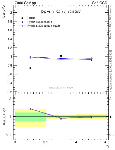 Plot of pbar2p_y in 7000 GeV pp collisions