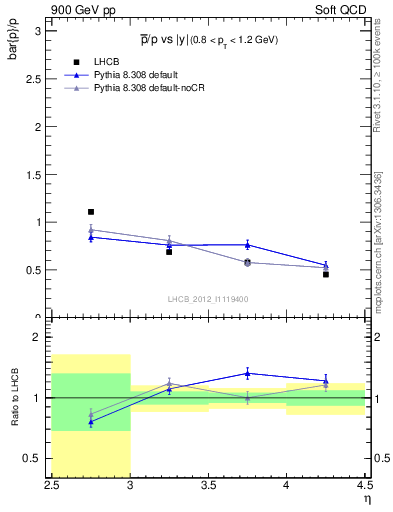 Plot of pbar2p_y in 900 GeV pp collisions