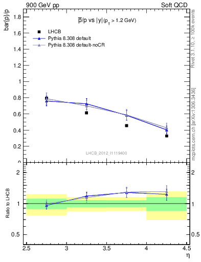 Plot of pbar2p_y in 900 GeV pp collisions