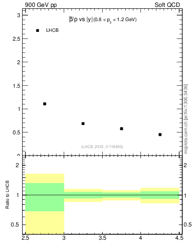 Plot of pbar2p_y in 900 GeV pp collisions