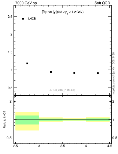 Plot of pbar2p_y in 7000 GeV pp collisions