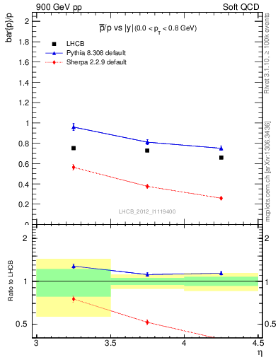 Plot of pbar2p_y in 900 GeV pp collisions