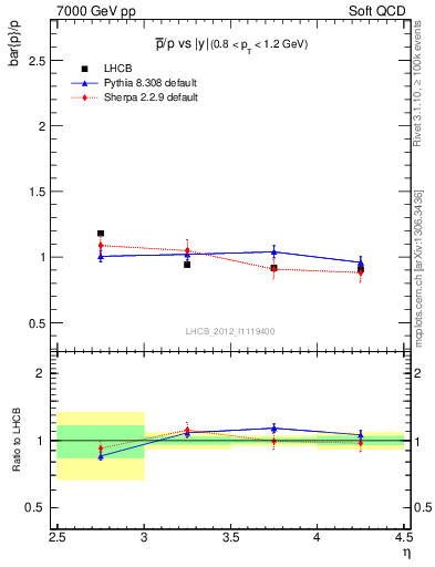 Plot of pbar2p_y in 7000 GeV pp collisions