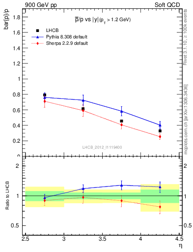 Plot of pbar2p_y in 900 GeV pp collisions