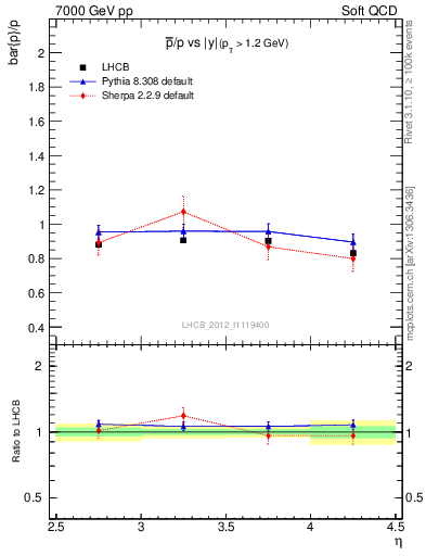 Plot of pbar2p_y in 7000 GeV pp collisions