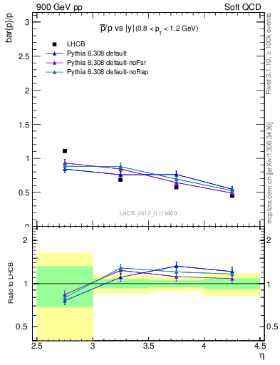 Plot of pbar2p_y in 900 GeV pp collisions