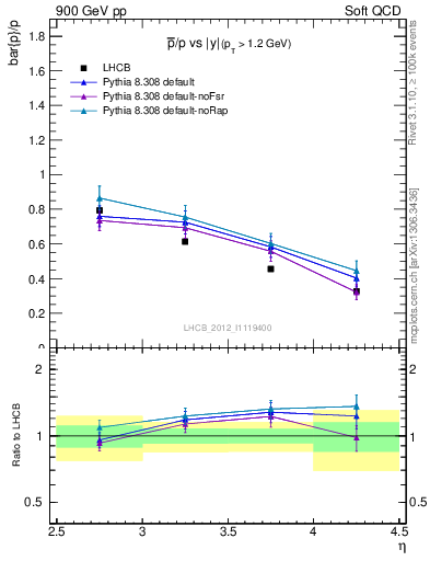 Plot of pbar2p_y in 900 GeV pp collisions