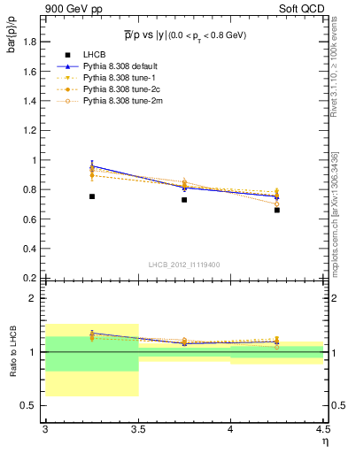 Plot of pbar2p_y in 900 GeV pp collisions