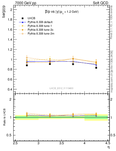 Plot of pbar2p_y in 7000 GeV pp collisions