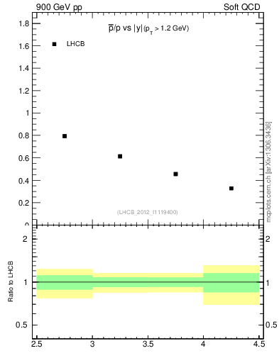 Plot of pbar2p_y in 900 GeV pp collisions