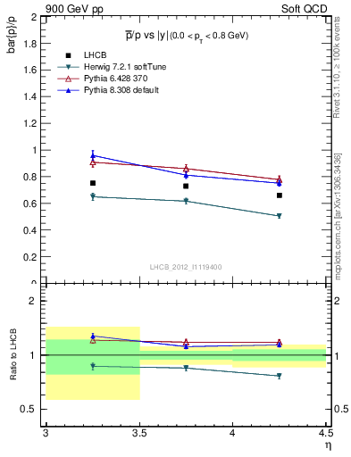 Plot of pbar2p_y in 900 GeV pp collisions