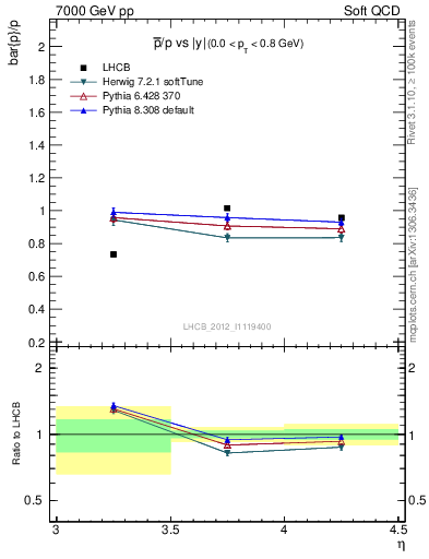 Plot of pbar2p_y in 7000 GeV pp collisions