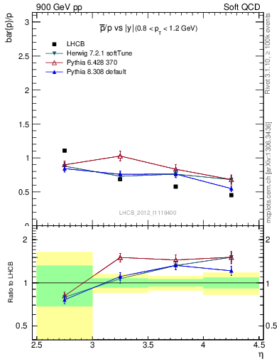 Plot of pbar2p_y in 900 GeV pp collisions