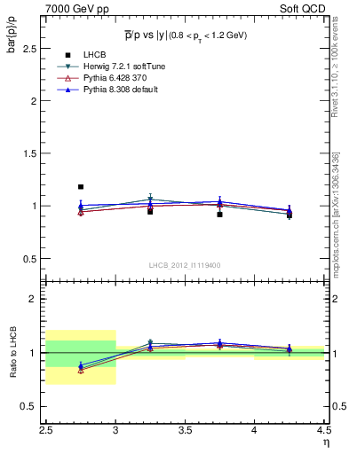 Plot of pbar2p_y in 7000 GeV pp collisions