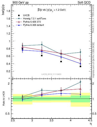 Plot of pbar2p_y in 900 GeV pp collisions