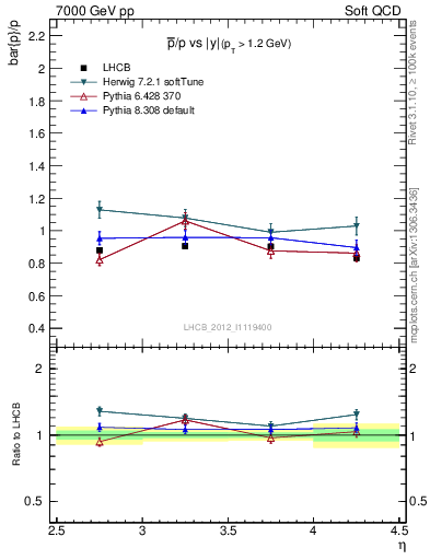 Plot of pbar2p_y in 7000 GeV pp collisions